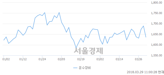 오전 11:00 현재 코스피는 44:56으로 매수우위, 매수강세 업종은 건설업(0.73%↓)