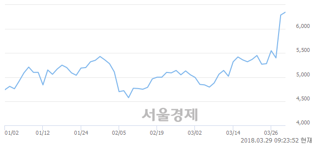 (코)셀바스AI, 매수잔량 302% 급증