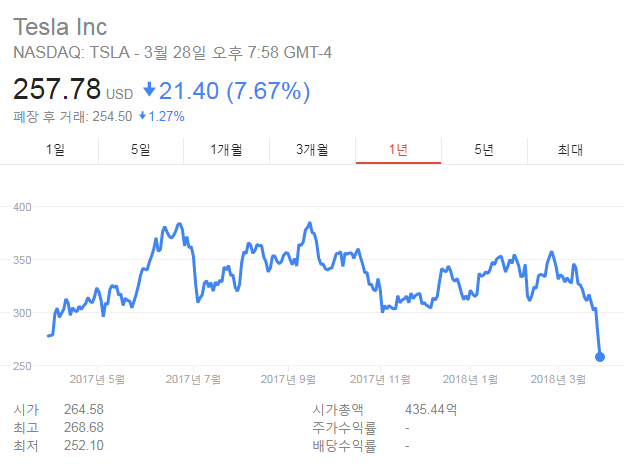 최근 1년간 테슬라 주가 추이/구글 캡쳐