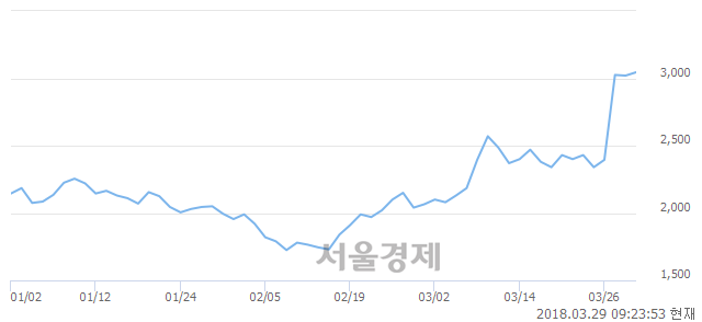 (코)한프, 매도잔량 306% 급증