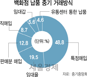 백화점 납품기업 절반이 '특정매입'...판촉사원 인건비 부담 관행도 여전