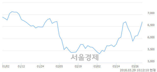 (코)셀바스헬스케어, 매도잔량 952% 급증