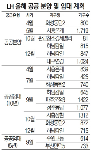 LH 올해 공공 분양 및 임대 계획