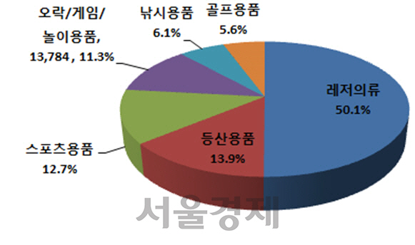 레저상품별 상표출원 비중. / 자료=특허청