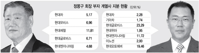 MK부자 '현대차·기아차 주식은 안판다'