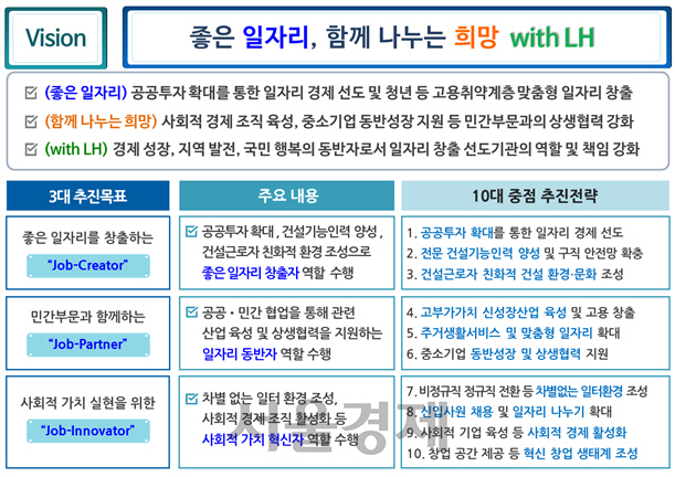 LH 굿 잡 플랜 시즌2 추진체계. / 자료=LH