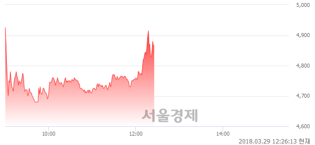 (유)써니전자, 매도잔량 456% 급증