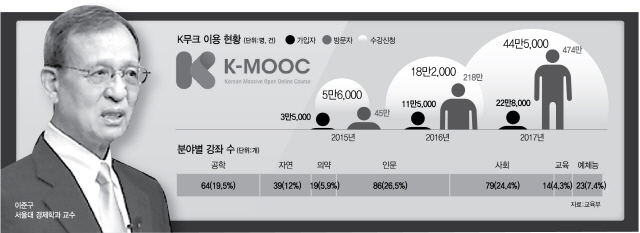 명문대 교수님들 '온라인 제자' 더 받는다