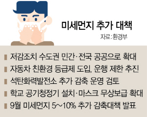 수도권 미세먼지 저감조치, 민간·전국 公기관으로 확대