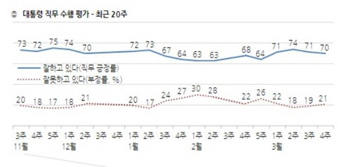 文 국정지지도 여전히 70%대…지난주보다는 1%p 하락