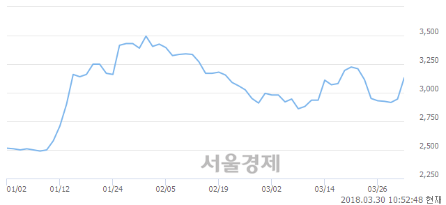 (유)태림포장, 5.26% 오르며 체결강도 강세 지속(335%)