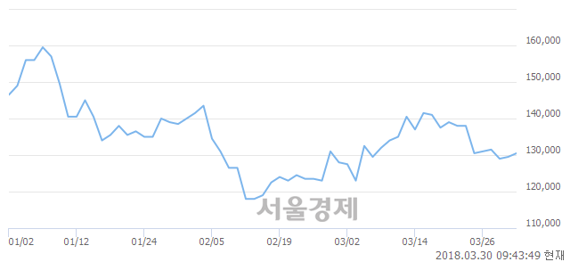 (유)카카오, 3.09% 오르며 체결강도 강세로 반전(232%)