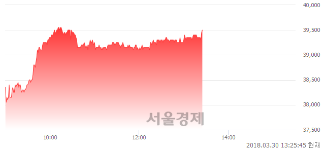 (코)아모텍, 4.09% 오르며 체결강도 강세 지속(241%)