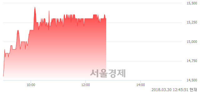 (코)다나와, 6.62% 오르며 체결강도 강세 지속(311%)