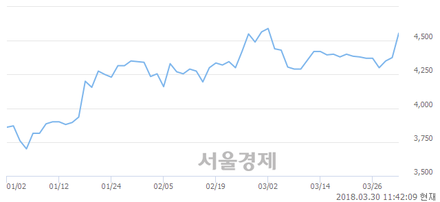 (유)현대에이치씨엔, 매도잔량 836% 급증