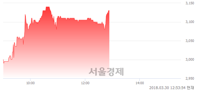 (유)태림포장, 6.28% 오르며 체결강도 강세 지속(286%)