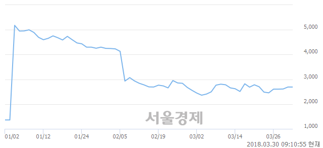 (코)현진소재, 4.46% 오르며 체결강도 강세 지속(149%)