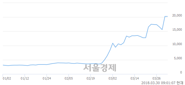 (유)필룩스, 장중 신고가 돌파.. 20,250→21,000(▲750)