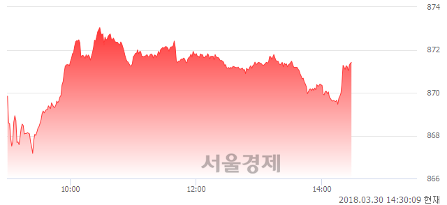 오후 2:30 현재 코스닥은 46:54으로 매수우위, 매도강세 업종은 디지털컨텐츠업(0.95%↑)