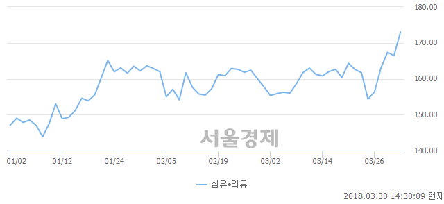 오후 2:30 현재 코스닥은 46:54으로 매수우위, 매도강세 업종은 디지털컨텐츠업(0.95%↑)