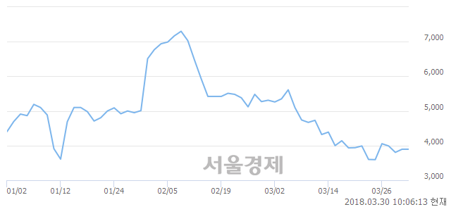 (코)데일리블록체인, 매도잔량 317% 급증