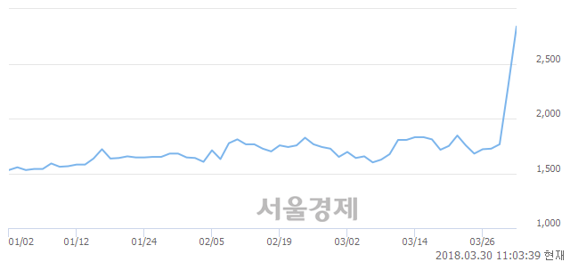 (코)켐온, 매도잔량 360% 급증