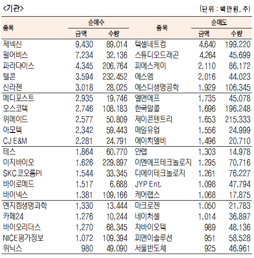 [표]코스닥 기관·외국인·개인 순매수·도 상위종목(3월 30일-최종치)