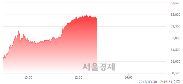 (유)한섬, 6.81% 오르며 체결강도 강세 지속(193%)