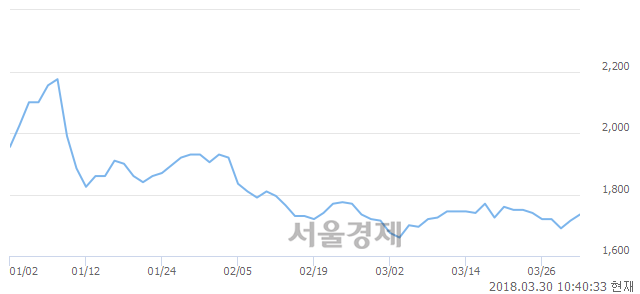 (코)DB라이텍, 3.50% 오르며 체결강도 강세 지속(143%)