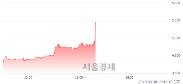 (코)지와이커머스, 전일 대비 8.61% 상승.. 일일회전율은 1.78% 기록