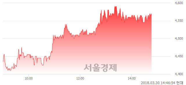 (코)삼영엠텍, 3.87% 오르며 체결강도 강세 지속(145%)