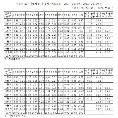 소득분위별 잔류 확률 비교 /한국재정학회 제공=연합뉴스