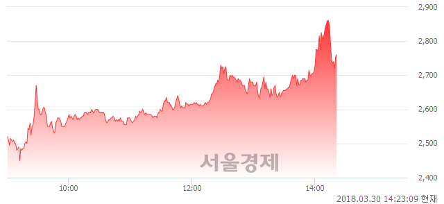 (코)폭스브레인, 매도잔량 323% 급증