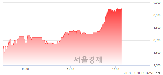 (코)휴맥스, 6.05% 오르며 체결강도 강세 지속(301%)