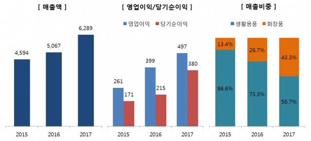 애경산업, 화장품 급성장 …작년 영업이익 497억 역대 최대