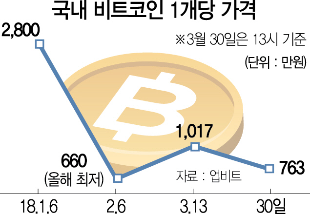 3115A09 국내 비트코인 1개당 가격