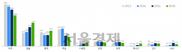 글로벌 기업인 2,000명에 '혁신 주도할 국가는 어디?' 물으니