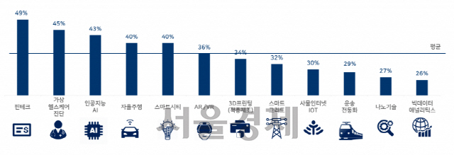 글로벌 기업인 2,000명에 '혁신 주도할 국가는 어디?' 물으니