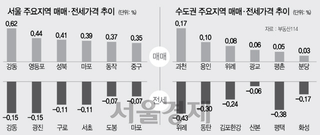 0215B11 주요지역 매매·전세가격 추이