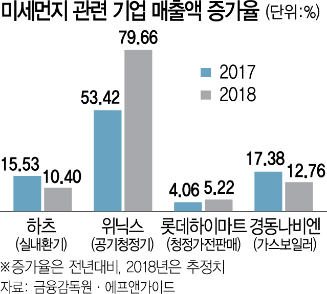 [머니+] 사회 이슈에 투자한다…올해 대표 이슈는 ‘미세먼지’