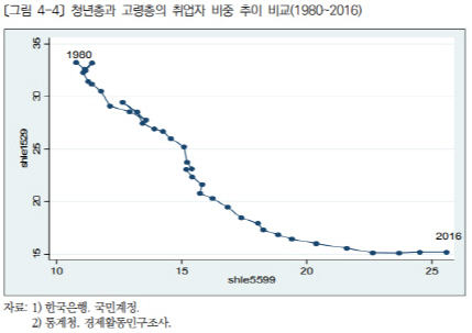 /자료=남상호·임용빈 한국보건사회연구원 연구위원 분석