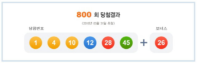 로또 800회 1등 당첨번호 ‘1, 4, 10, 12, 28, 45’…보너스 번호 ‘26’