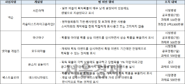 ◇사업자별 법 위반 행위·조치 내역