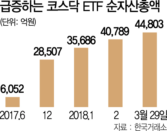 0215A23 급증하는 코스닥 ETF 순자산총액