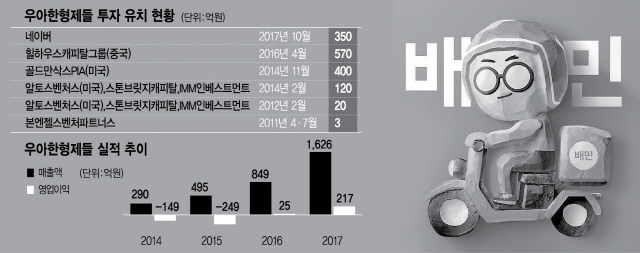 1년새 영업익 768% 급증…꽃길 달리는 '배민'