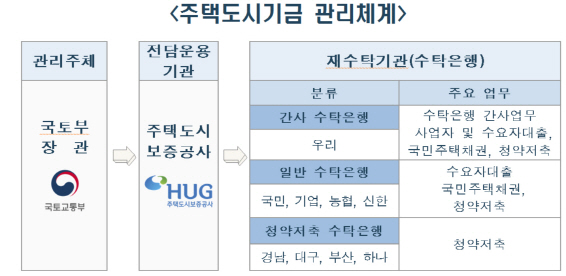 자료=주택도시보증공사