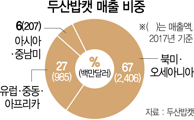 0215A12 두산밥캣 매출 비중