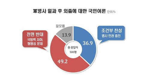 국민의 절반가량이 군(軍) 병사가 평일 일과 후 외출하는 데 대해 반대한다는 여론조사 결과가 나왔다. /리얼미터