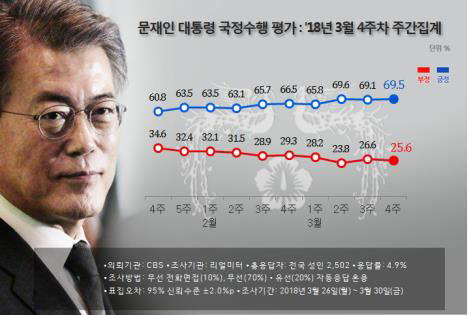 문 대통령 국정수행 지지율./출처=리얼미터 제공