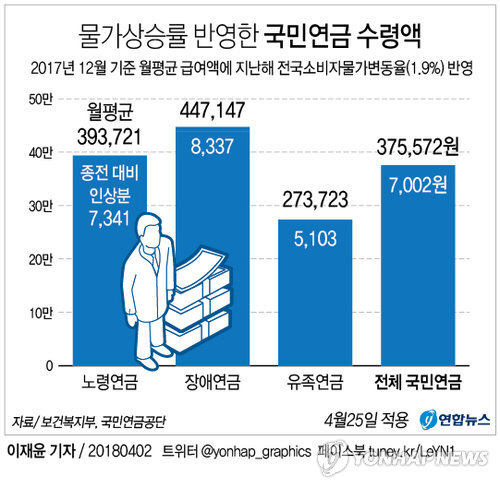 물가상승률 반영한 국민연금 수령액./연합뉴스